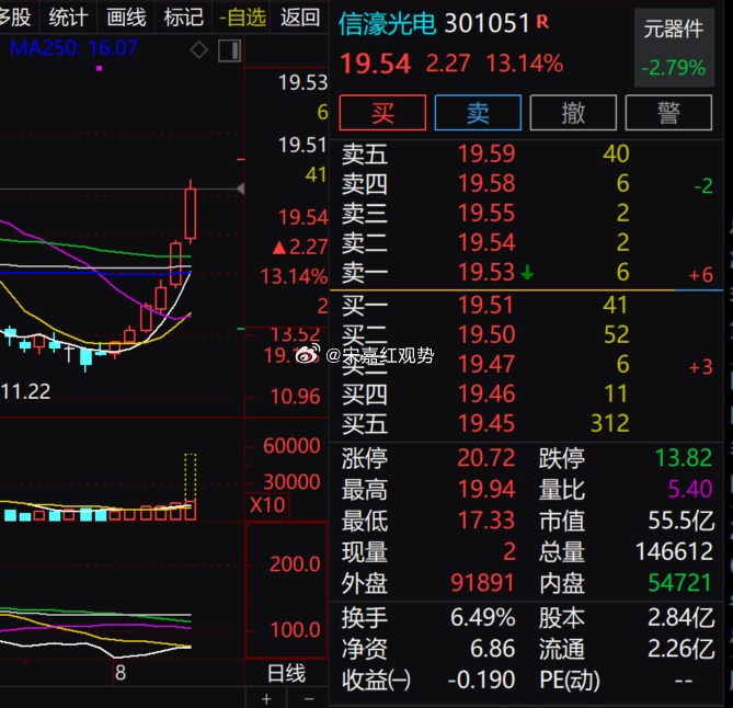 元器件板块个股异动，$信濠光电 sz301051$ 大涨 13.14%，现价 1