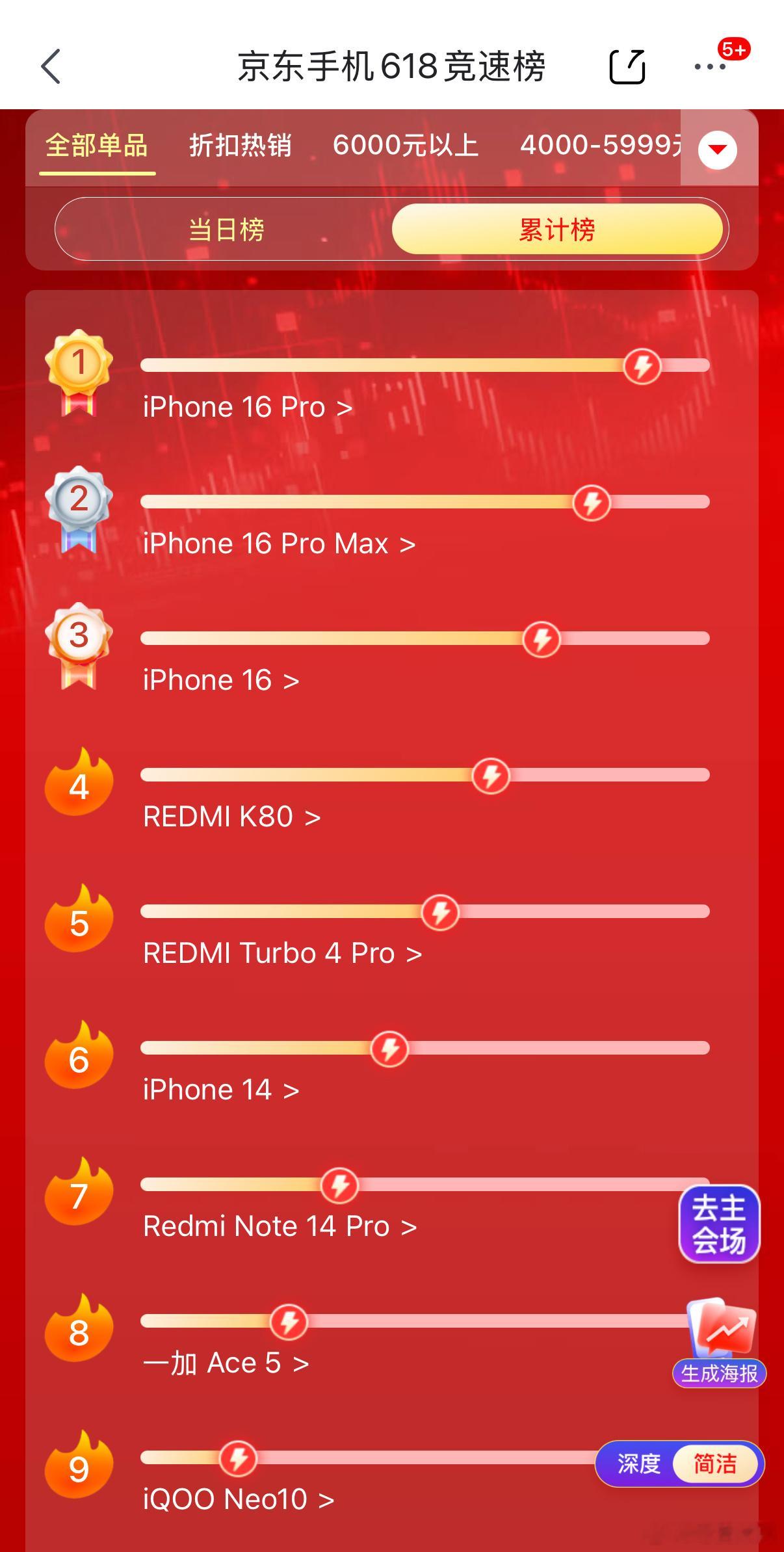 国补后iPhone16Pro重回销量第一前三名分别是iPhone16 Pro、i