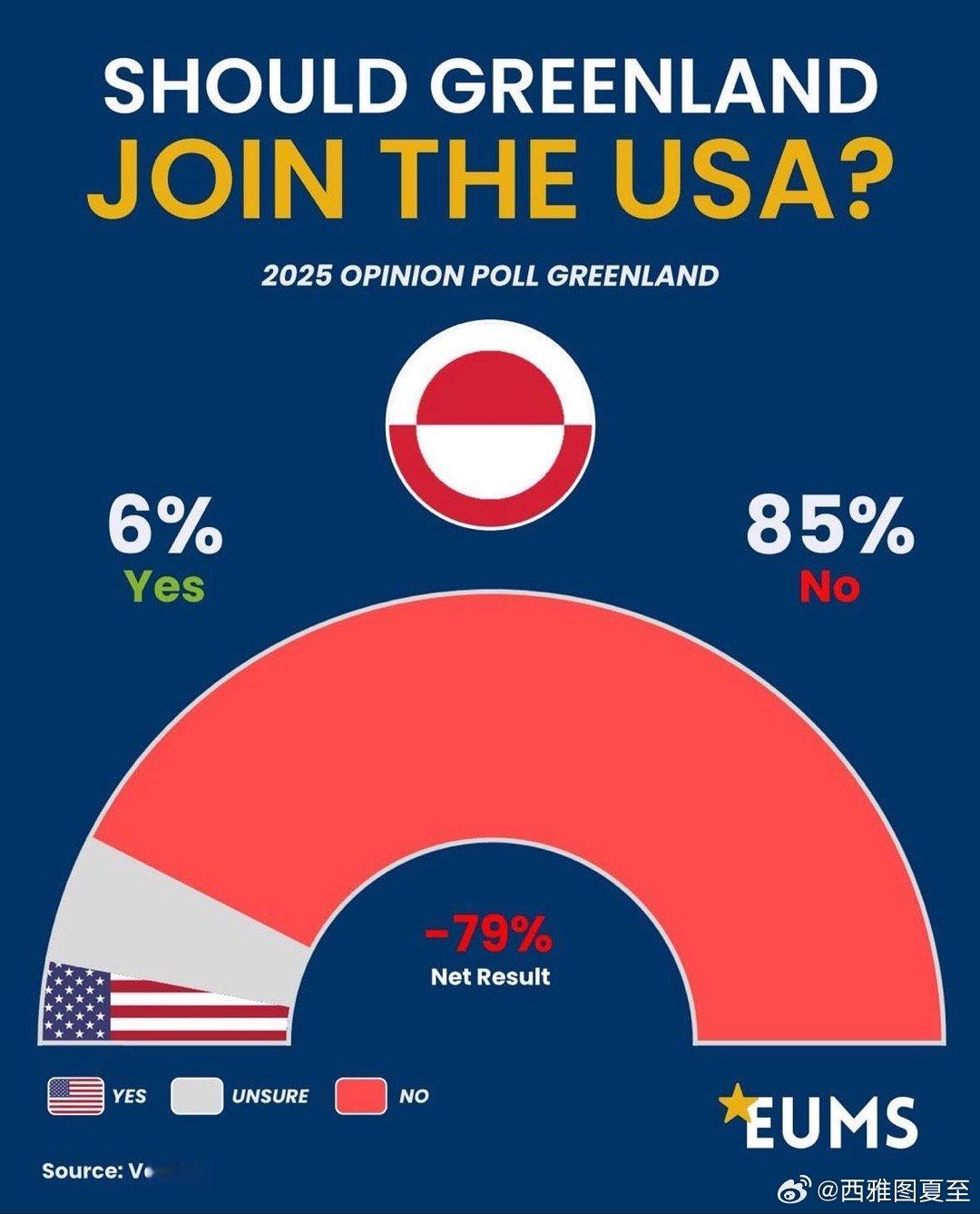 格陵兰居民享有免费的医疗、充足的就业任何投资和开发项目，都需要引进外来人口，当地