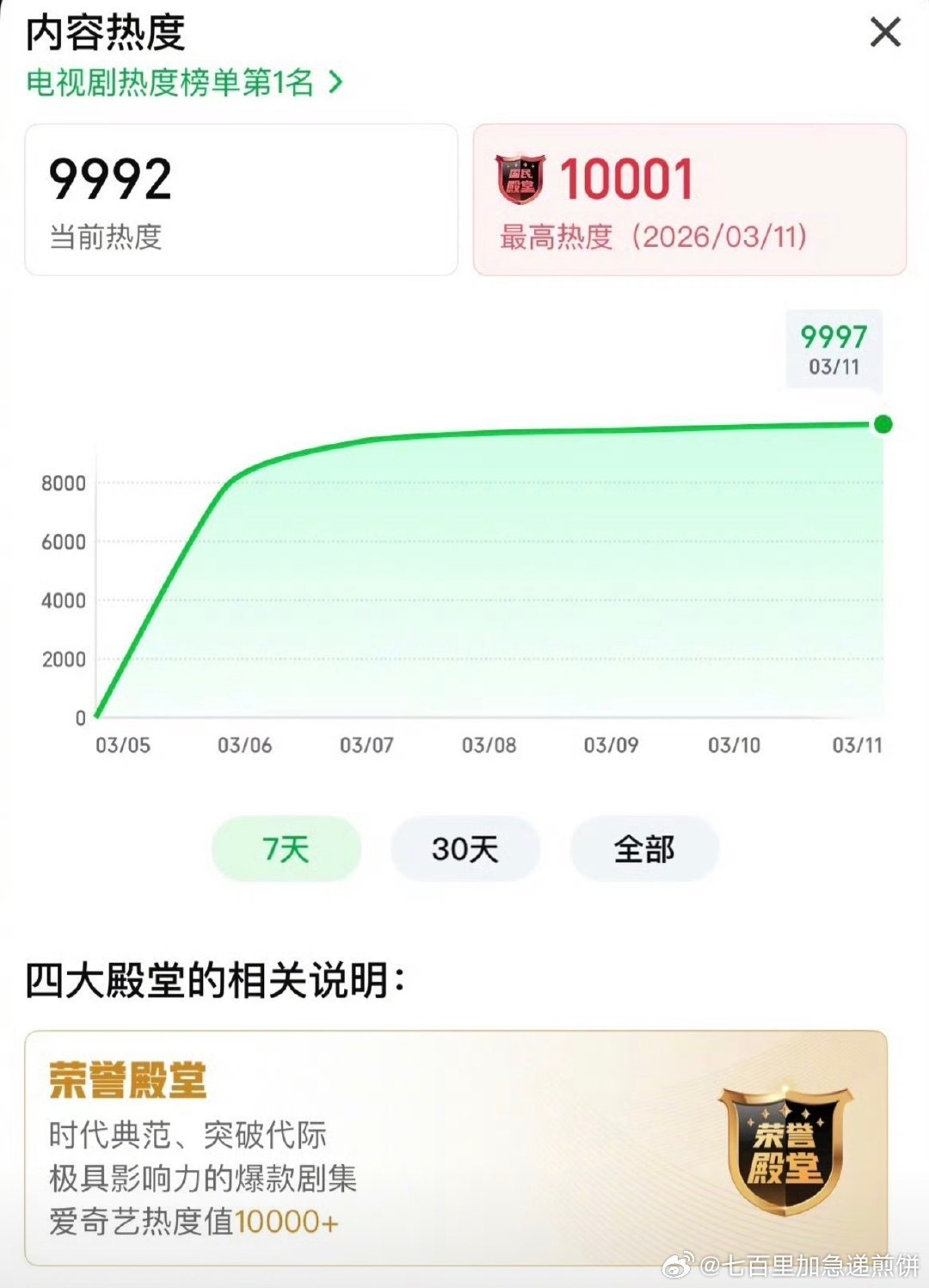 逐玉成为史上第一部联播剧双平台破万的剧集 