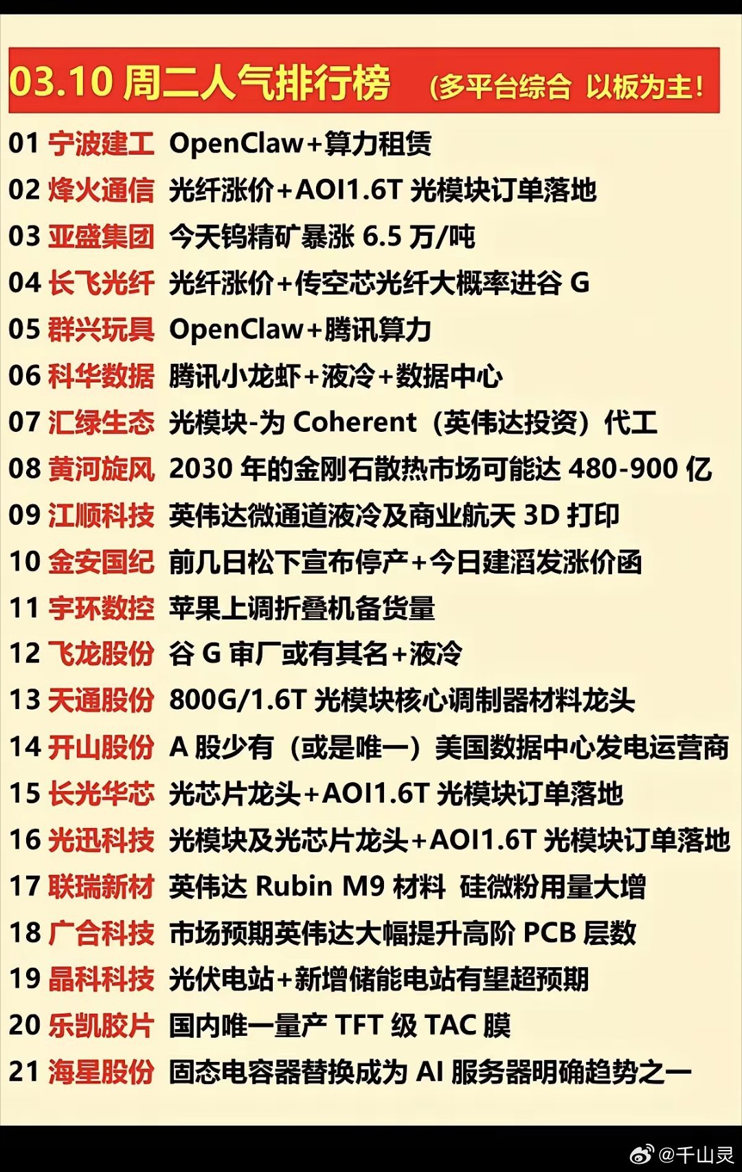 3.1周二  涨停板股票+人气龙虎榜！市场热点：1.CPO，固态电容器2.光纤光