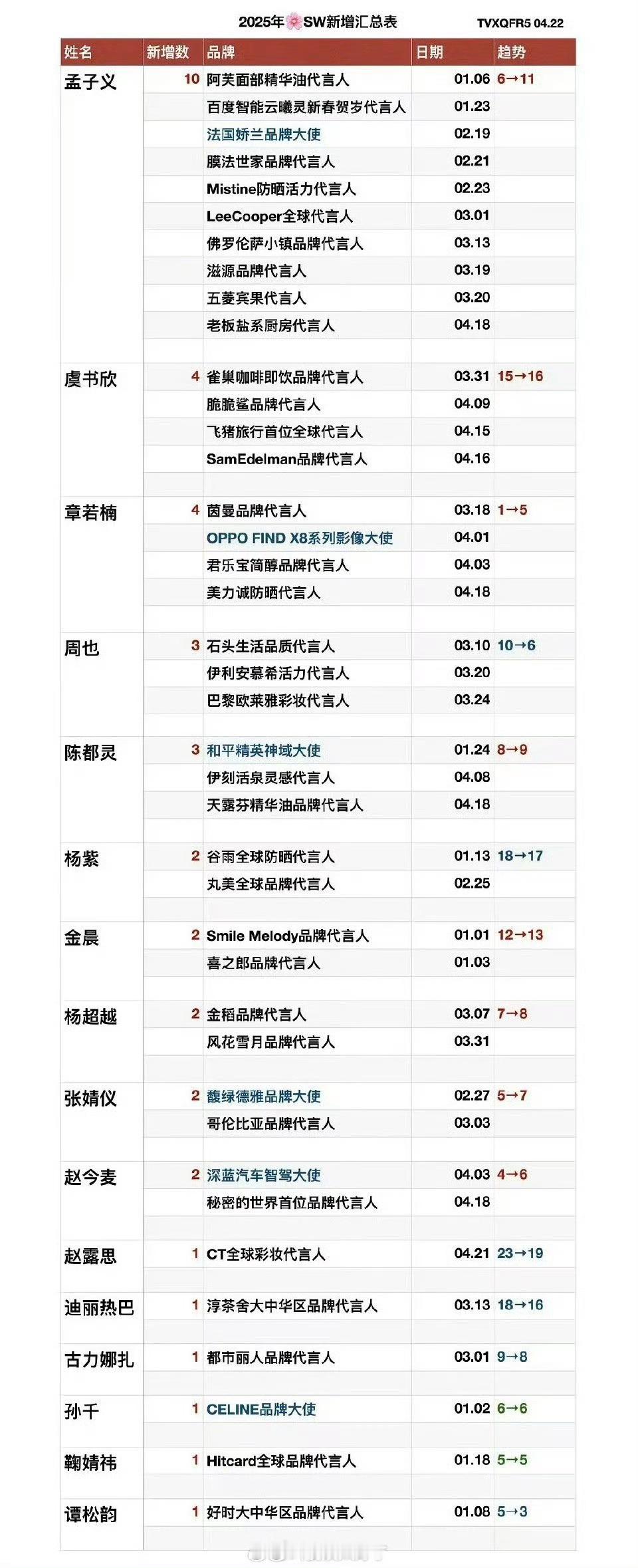 25年新增商务 孟子义虞书欣章若楠周也陈都灵除了🥥 都是今年有热搜剧的 ​​​