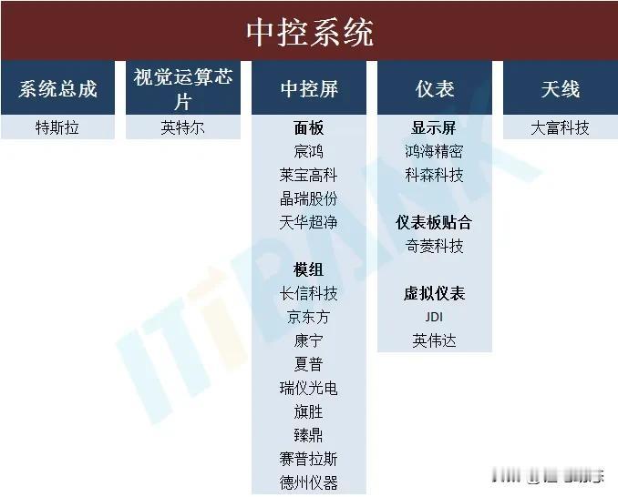 特斯拉中控系统、电驱系统等系统供应链，看看有没有你们公司名字！