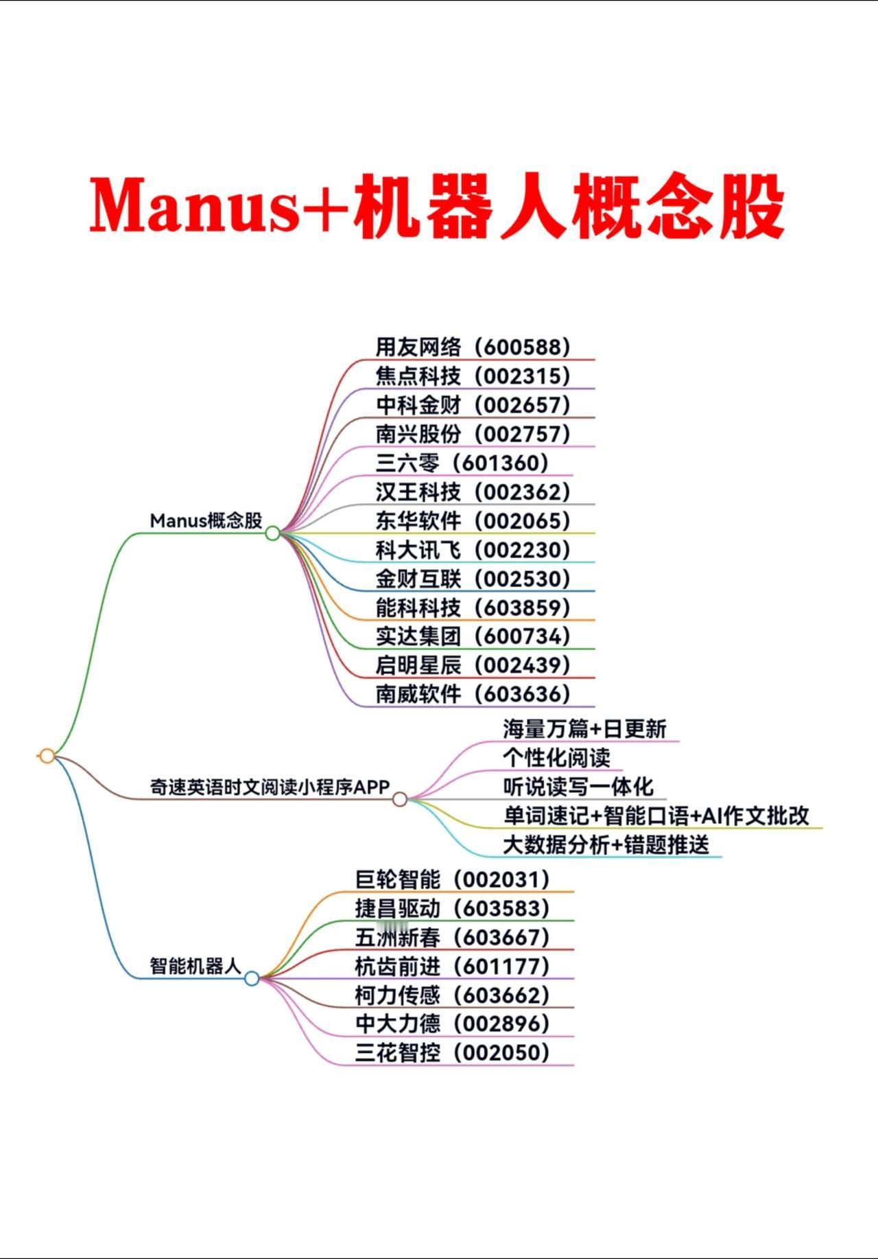 热点板块：人形机器人+AI Manus概念股manus股票人形机器人英语时文阅读