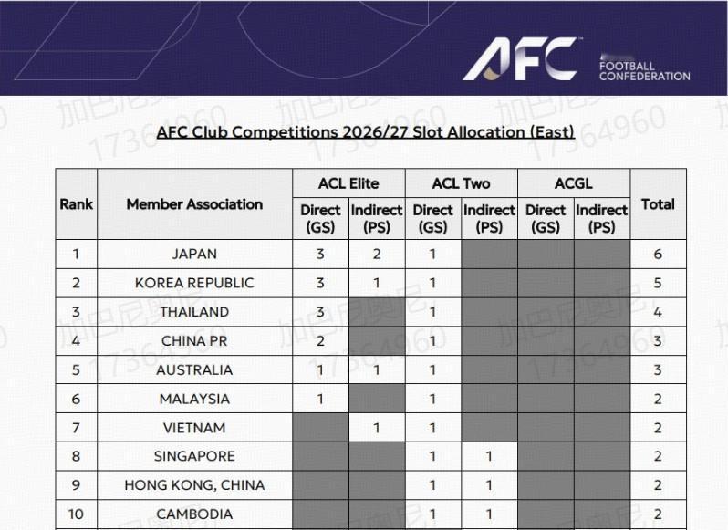 成都蓉城无缘亚冠二级联赛！虽然亚冠联赛扩军，但是中超联赛没有获得一个增加名额，只