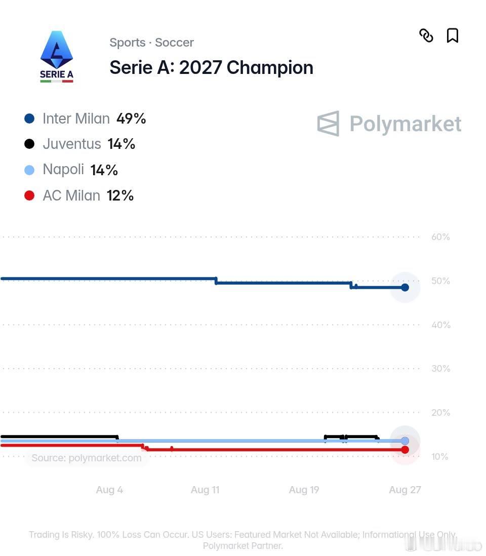 Polymarket预测 国米有49%的概率赢得新赛季的意甲冠军 尤文图斯和那不