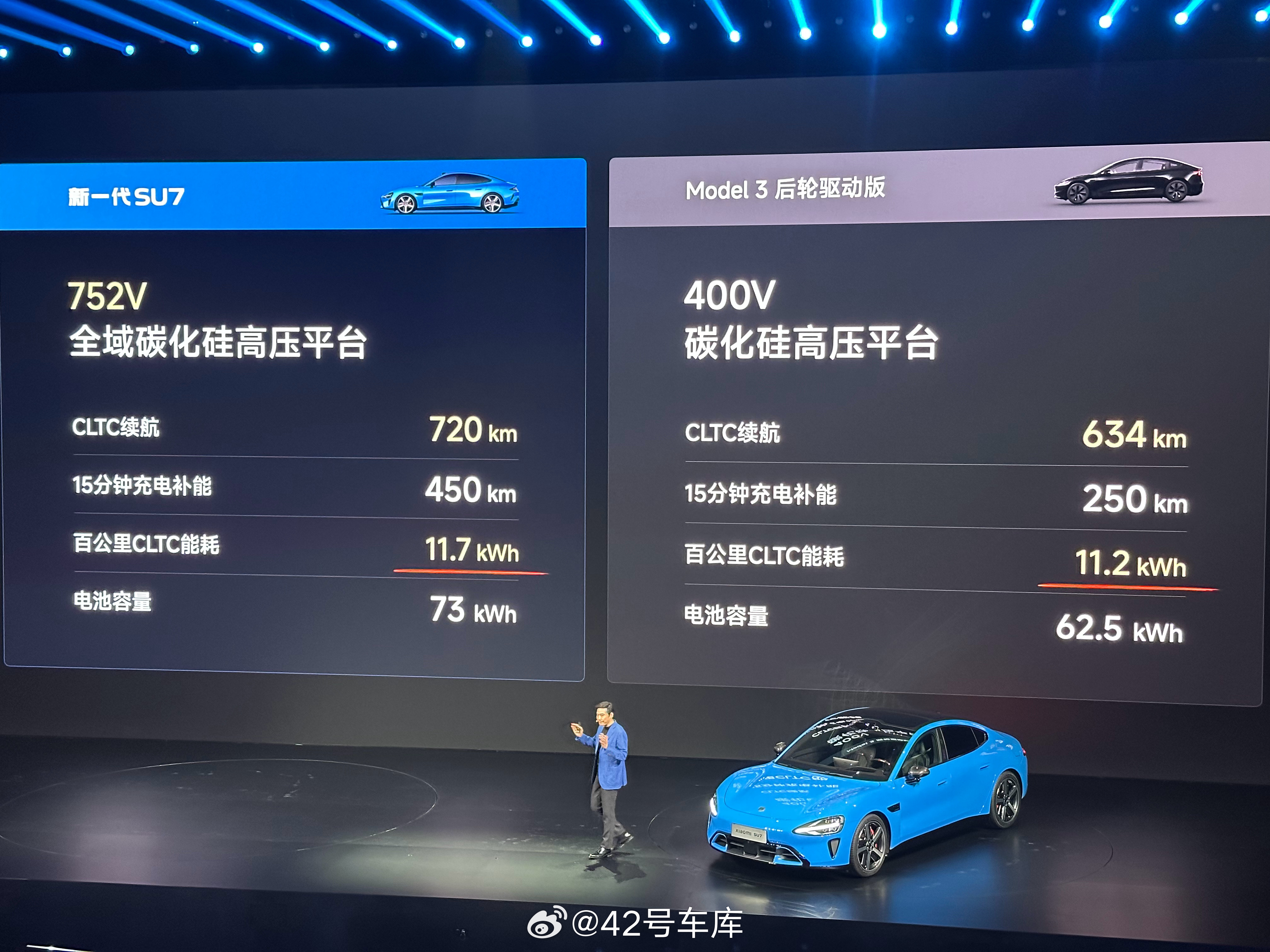 现在 SU7 的电耗水平，已经接近 Model 3 了。新一代su7