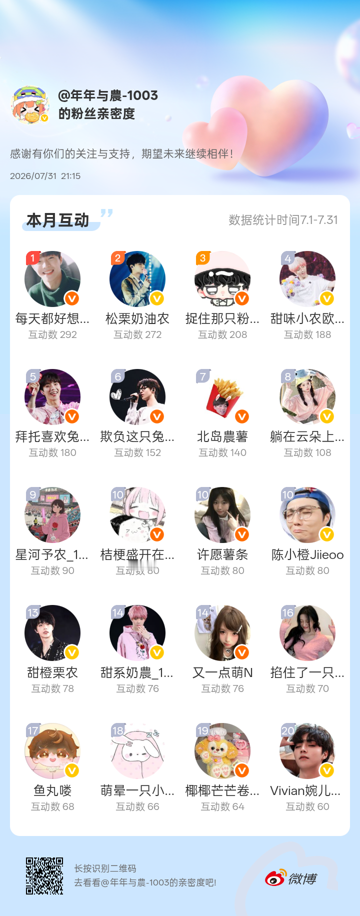 感谢有你们的陪伴与支持，期望未来继续相伴～网页链接微博亲密度粉丝亲密度