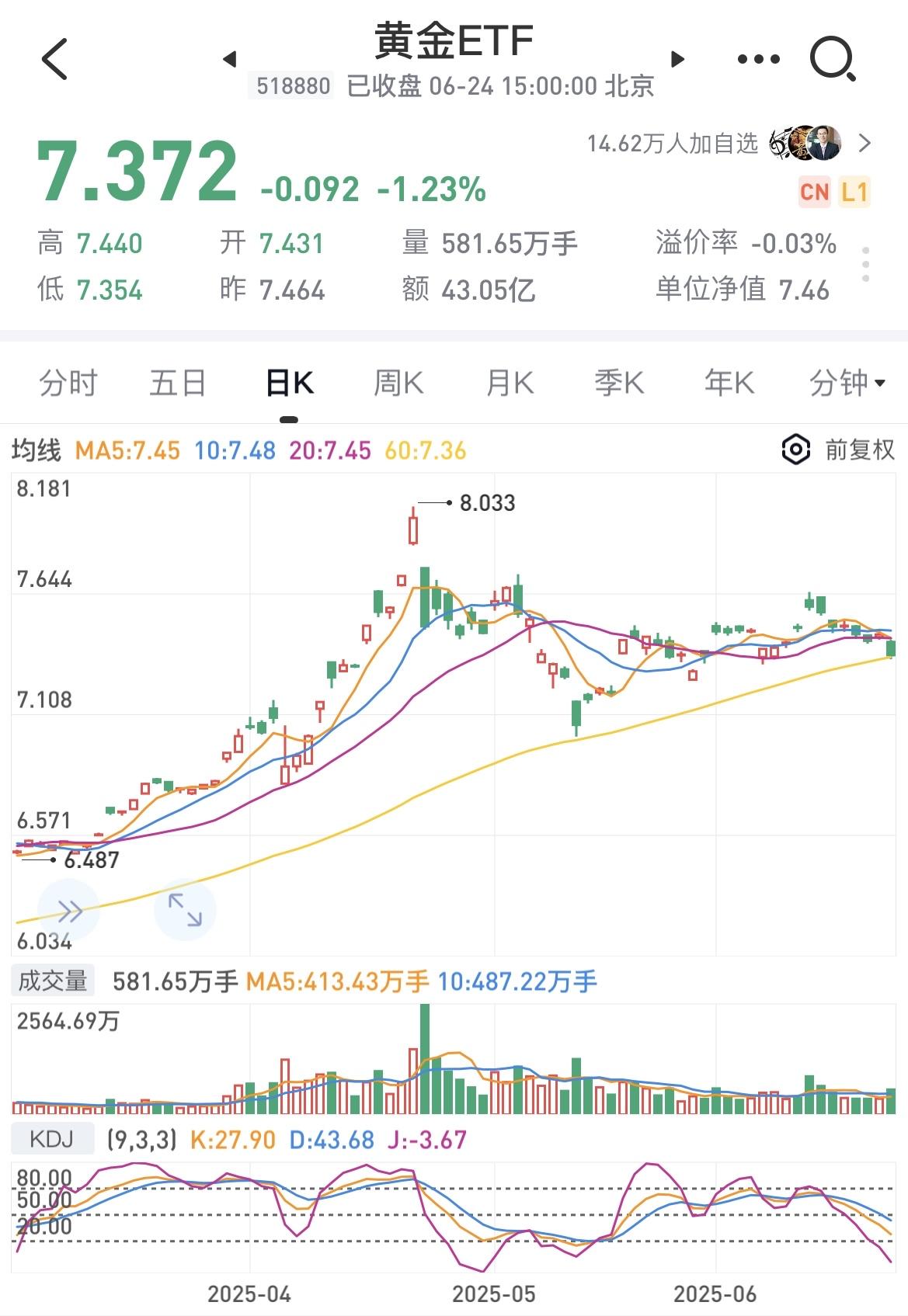 除了黄金下跌，其余赛道全部起飞！

今天的A股各个赛道都在比赛，一个比一个涨的猛