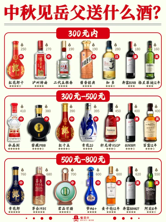 中秋见岳父㊙️送什么酒？好酒选购指南✅️