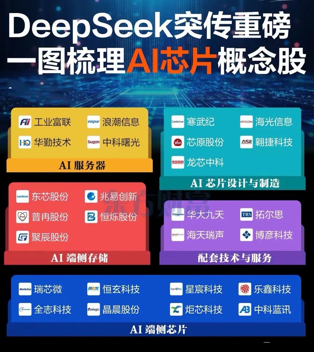 DeepSeekAI芯片概念梳理！AI芯片产业链的五大核心板块及对应概念股，从算