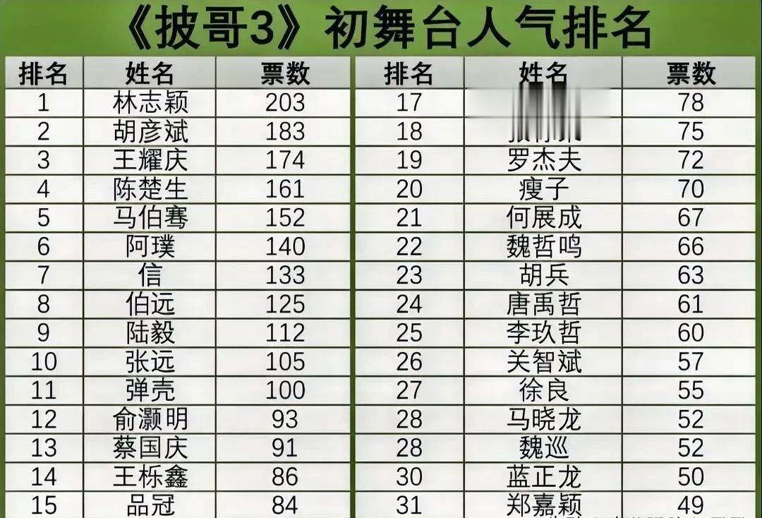披荆斩棘的哥哥到底是哪些观众在投票啊？这个排名很不科学啊！第一名是林志颖，还勉强
