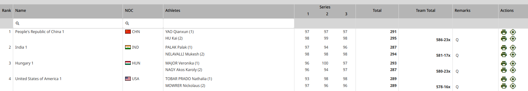 10米气手枪混合团体决赛名单多说一句，第四名的美国男伴MOWRER是现役为数不多
