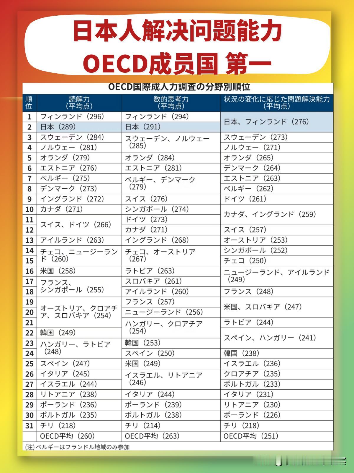 在最新的OECD国际成人力调查PIAAC中，日本在“阅读力”和“数字思考力”领域