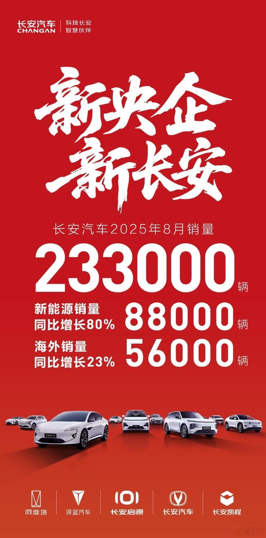 “新长安”也公布了8月份的成绩，累计销量233000台，其中新能源车型88000