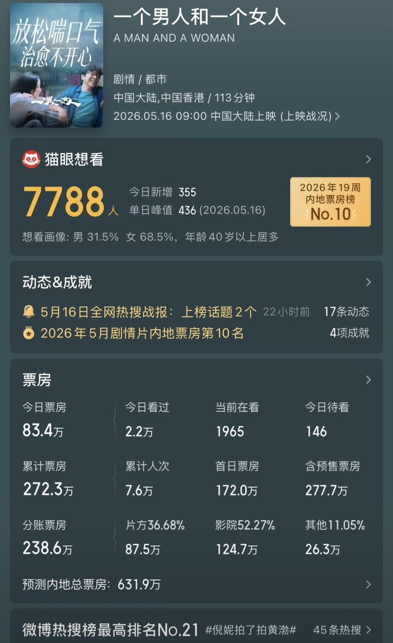 内娱变天了，管虎黄渤的电影连1000万都卖不到啦？
据说投资2亿呢？！那不得赔得