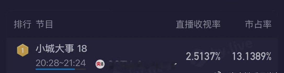 恭喜赵丽颖《小城大事》腾讯视频站内热度破27000，17、18两集酷云收视率峰值