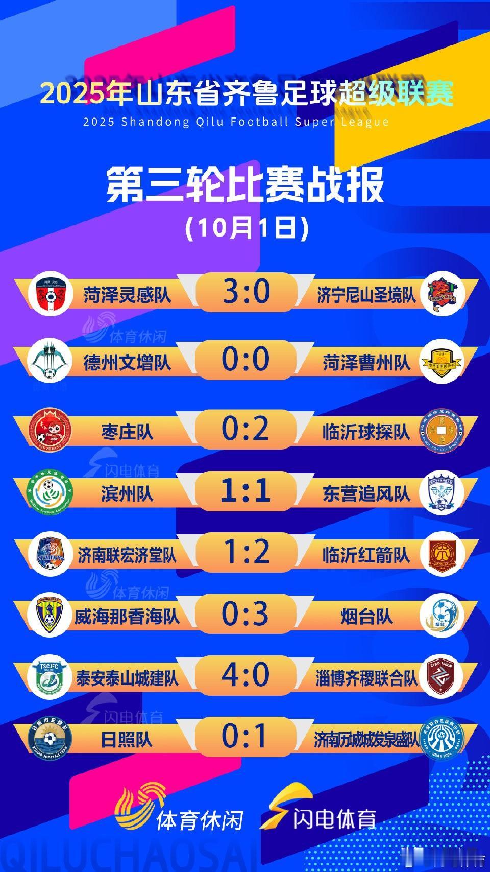 【齐鲁超赛第三轮战报来了！泰安4球大胜淄博，滨州主场战平东营】

10月1日，齐