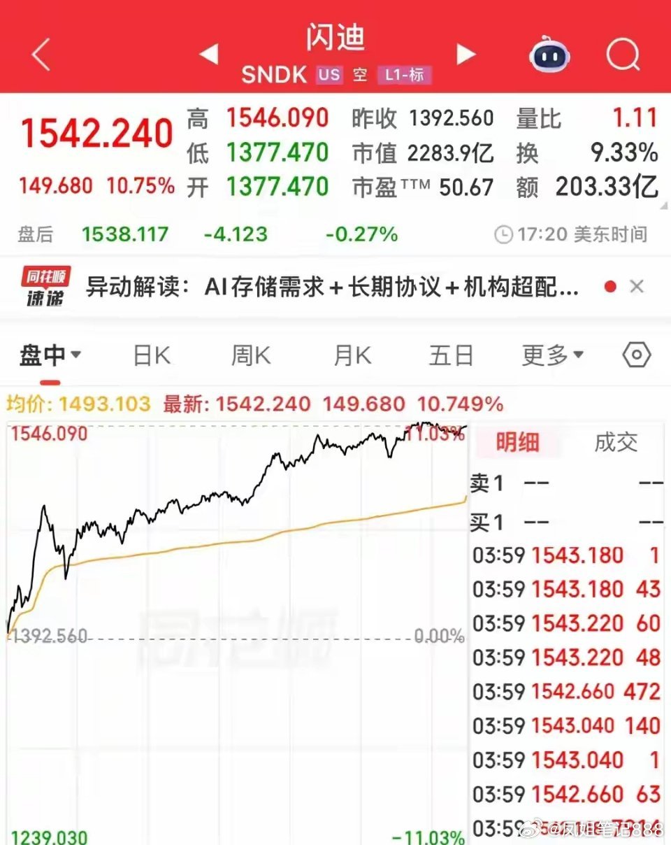 闪迪大涨10%，燃料电池暴涨30%，美股全线上涨，A股今日怎么走？美股三大指数上