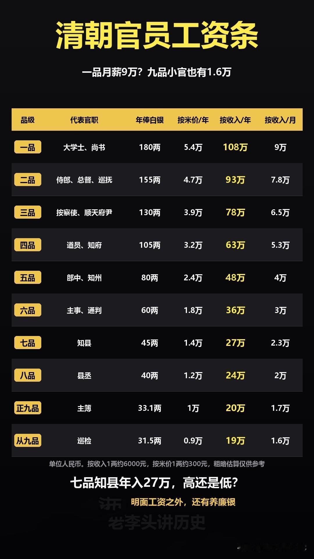 清朝官员工资条：一品月薪9万，七品知县年入27万，高还是低？

那张清朝工资条，