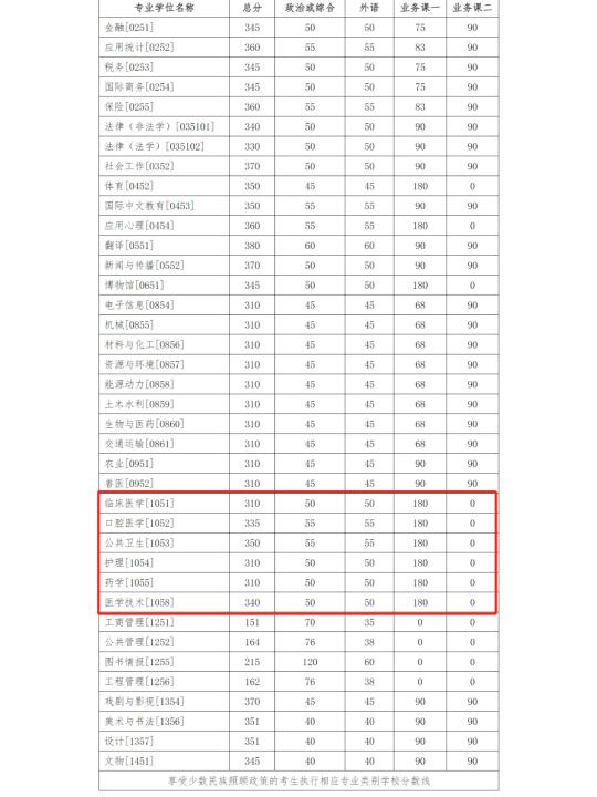 吉林大学2025考研复试分数线公布！