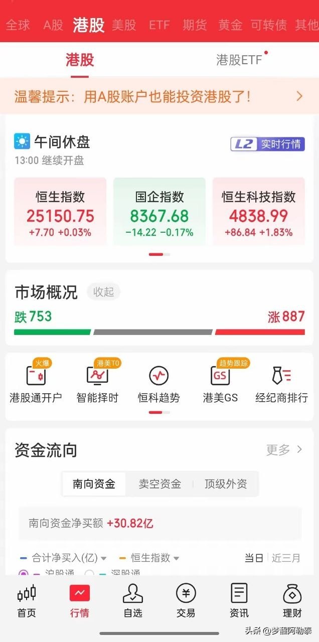 港股午盘复盘今日港股午盘走势分化特征显著，恒生指数小幅收涨0.03%近乎平盘，恒