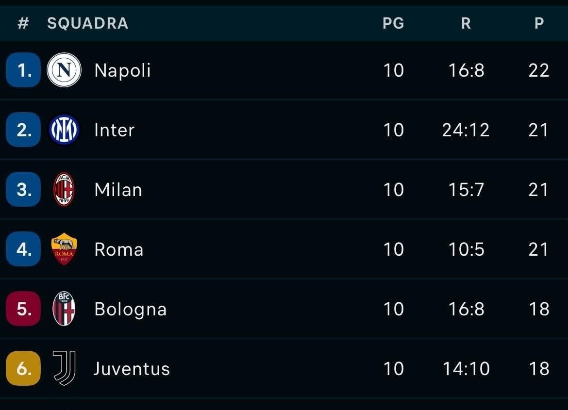 快讯！快讯！
 
意甲官方突然公布了第10轮赛后最新积分榜。
 
从榜单看，国际