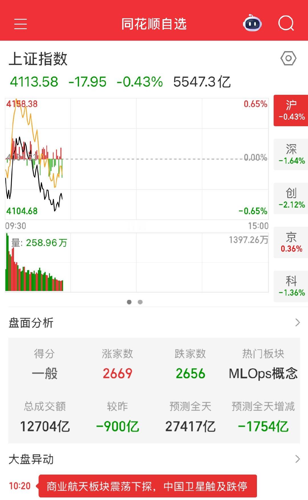 今天航天和芯片集体回落，ai和影视可以关注 