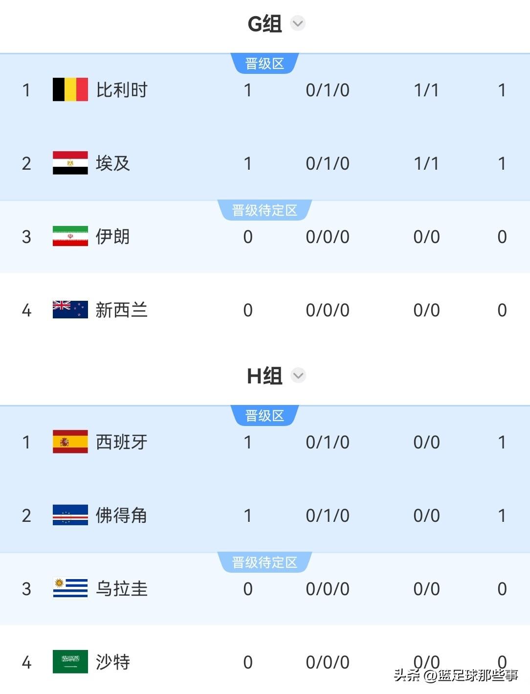 2026年世界杯最新积分榜：西班牙0：0佛得角爆出开赛以来最大冷门，本场比赛西班