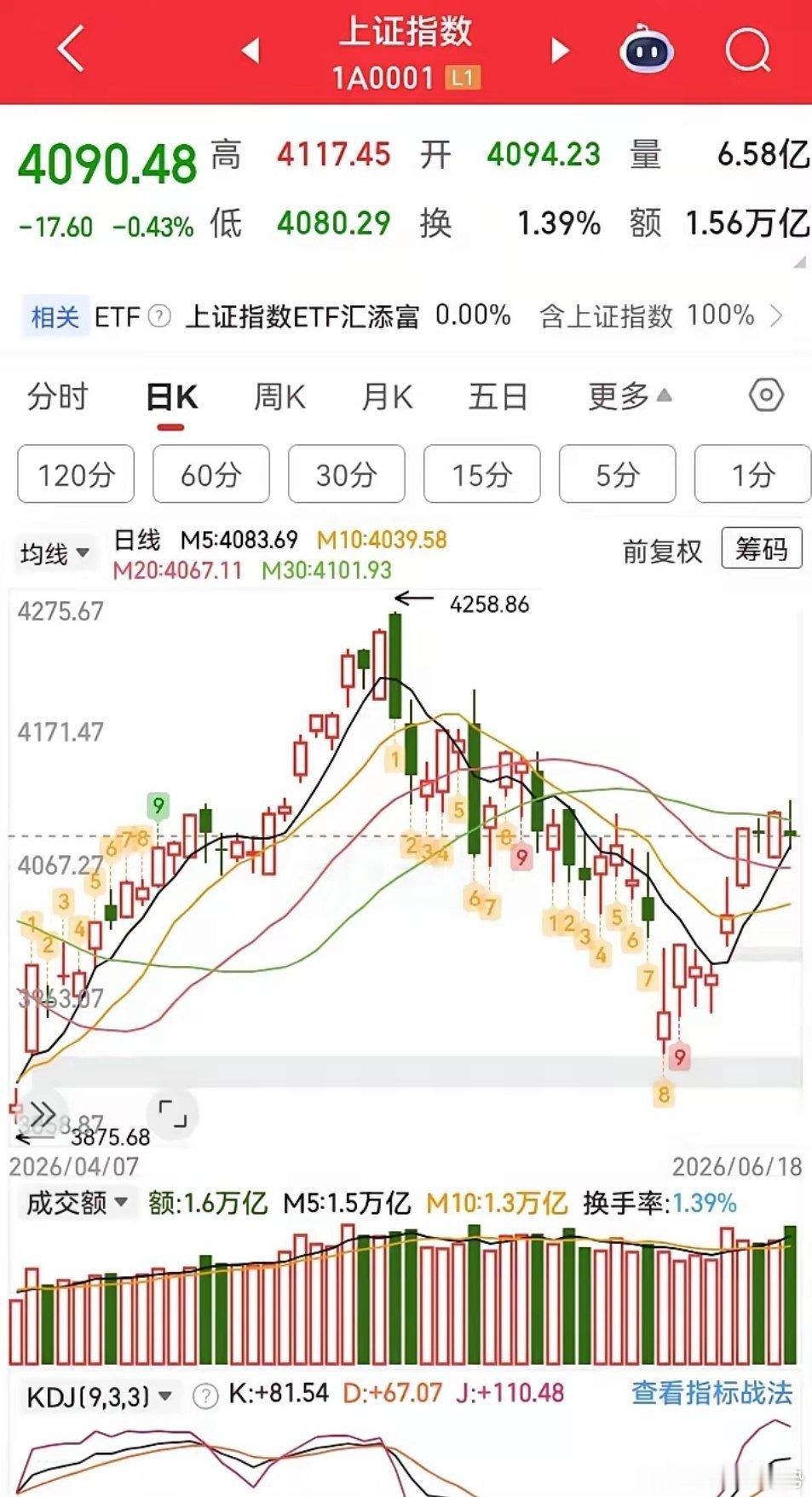 快开盘了，不太乐观。美伊谈判受挫，石油大涨，美期货下跌，大a这边是股指期货交割日