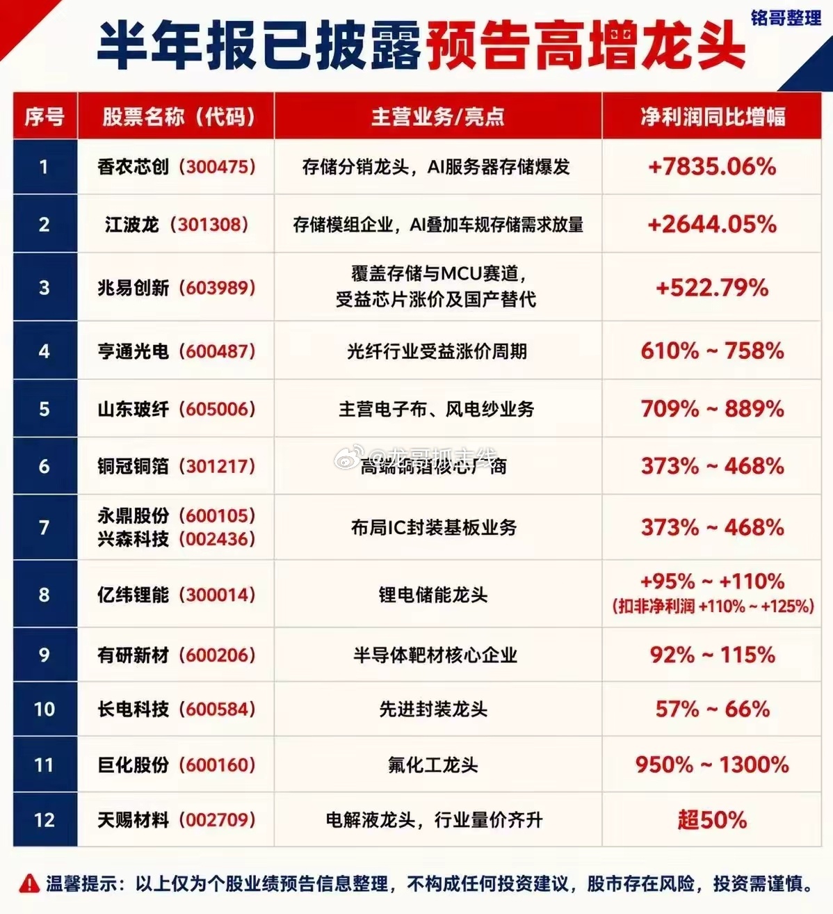炒中报预期的黄金窗口来了，已经预披露的高增长龙头 
