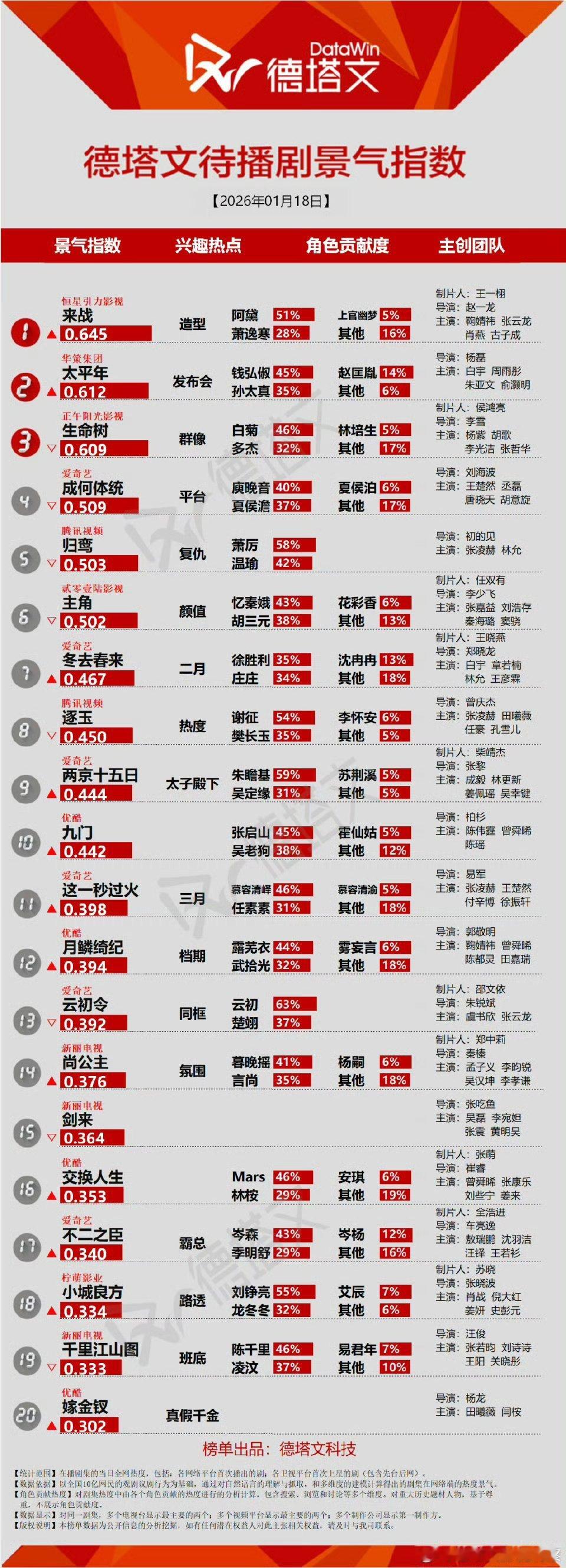 鞠婧祎来战登德塔文待播指数top1了 
