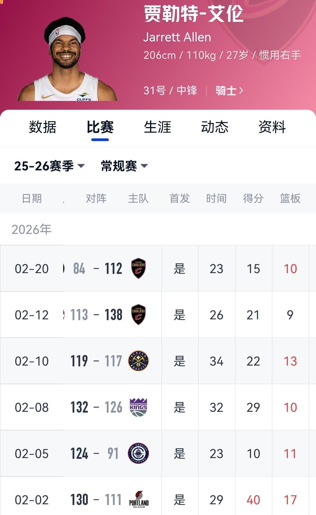 骑士艾伦彻底被激活，哈登加盟前后数据天壤之别！

在刚结束的一场NBA常规赛中，