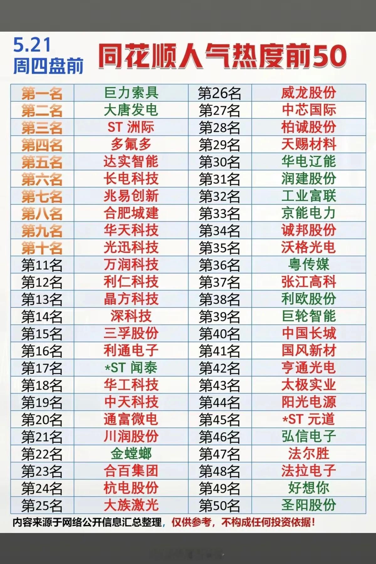 5.21周四  市场热议+人气飙升榜 TOP50！1.电力电网2.电解液3.存储