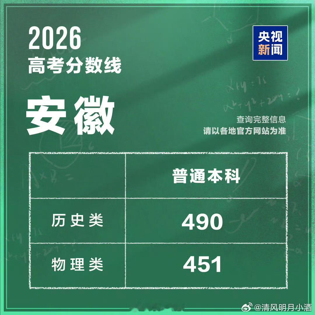安徽分数线发布高考分数线 今天很多省份要出，安徽2026年高考录取分数线已公布。