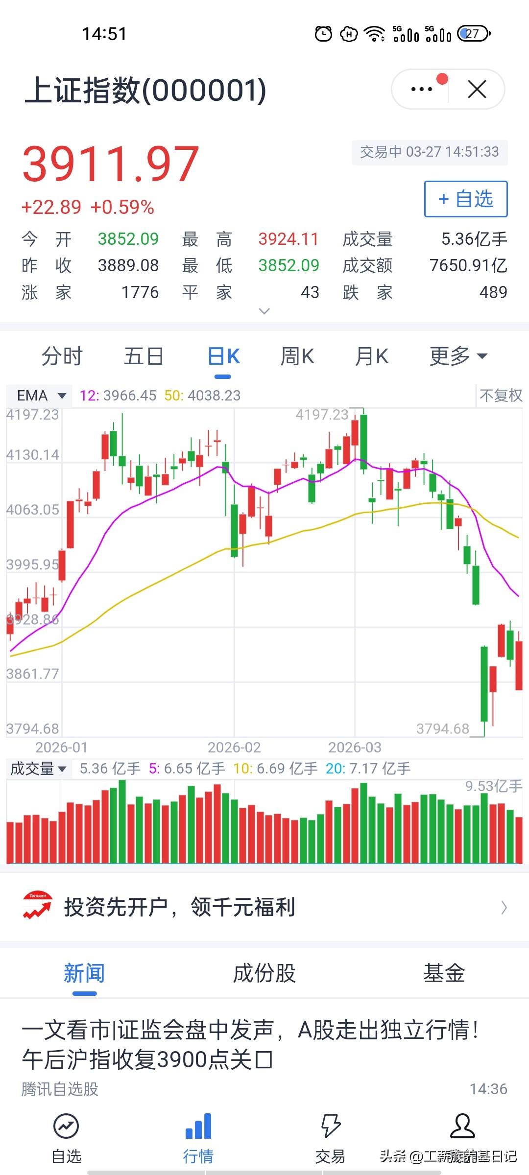 大盘复盘！探底回升筑短期底，下周或将震荡弱反弹为主！
今日大盘走出探底回升的缩量
