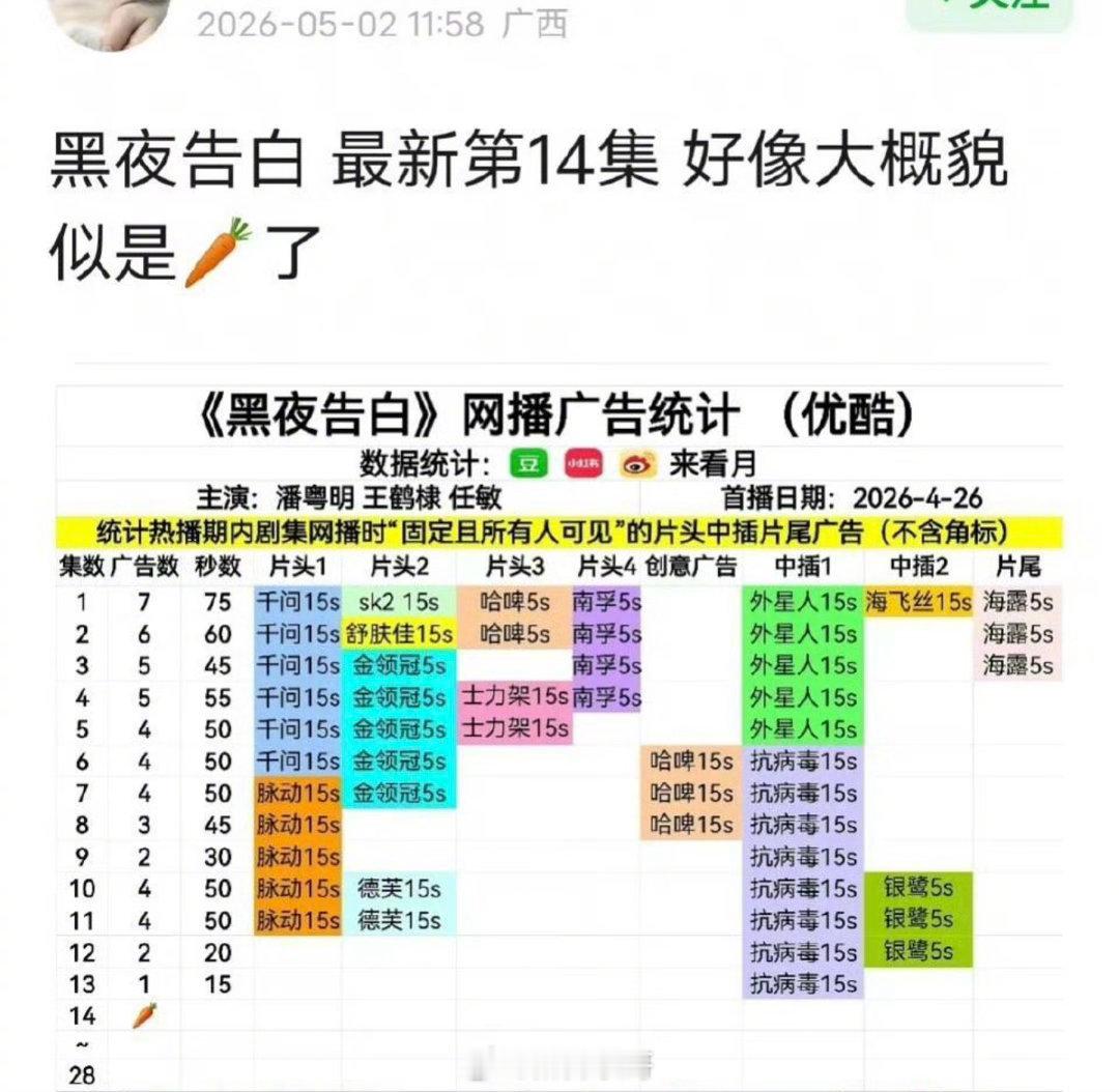 王鹤棣和潘粤明的《黑夜告白》开始没有广了，而且级别也下调到了A+ 