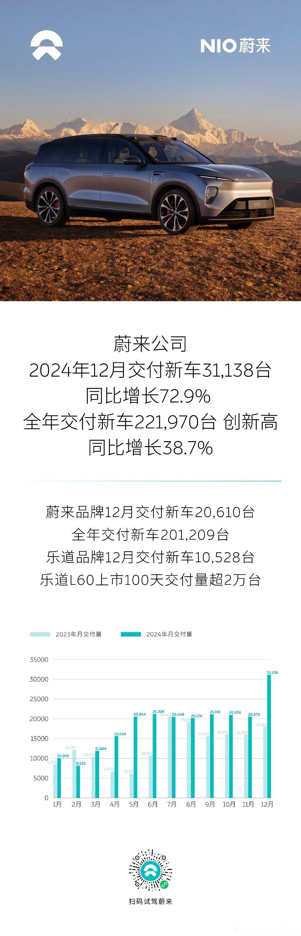 恭喜 蔚来  12月销量创新高，达到31138辆其中 乐道l60 交付破万，达到