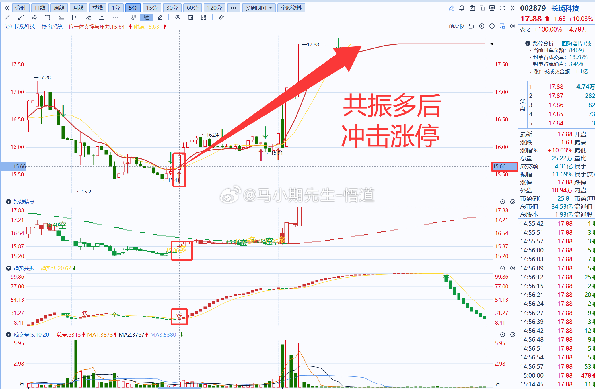 小马哥独研三位一体操盘信号系统：若使用操盘系统挖掘到涨停：002361神剑股份，