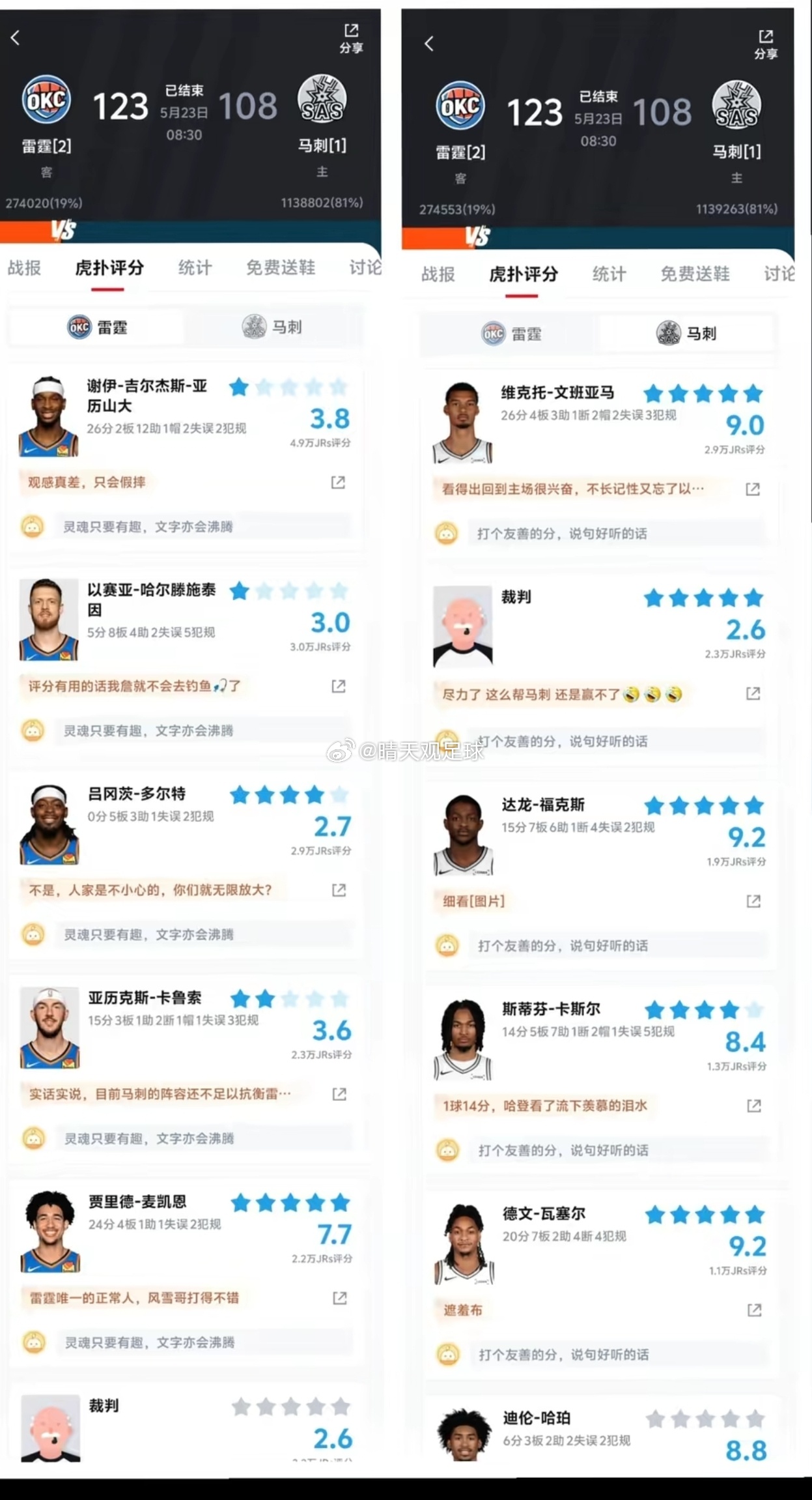 NBA西部对决战况出炉，雷霆123-108击败马刺，系列赛大比分2-1抢占先机。