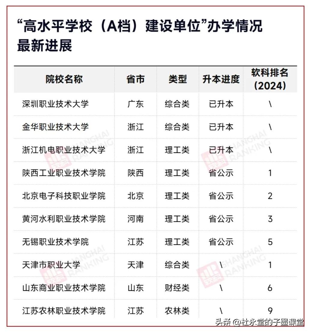 “高职清华、北大”，纷纷升本