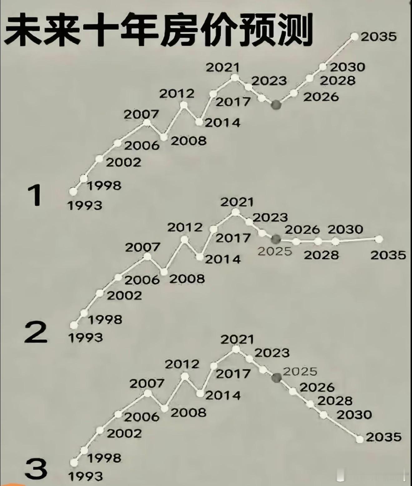 所以现在买房合适吗？预测一下未来十年的房价你更赞同哪一种？多个强二线城市房价腰斩