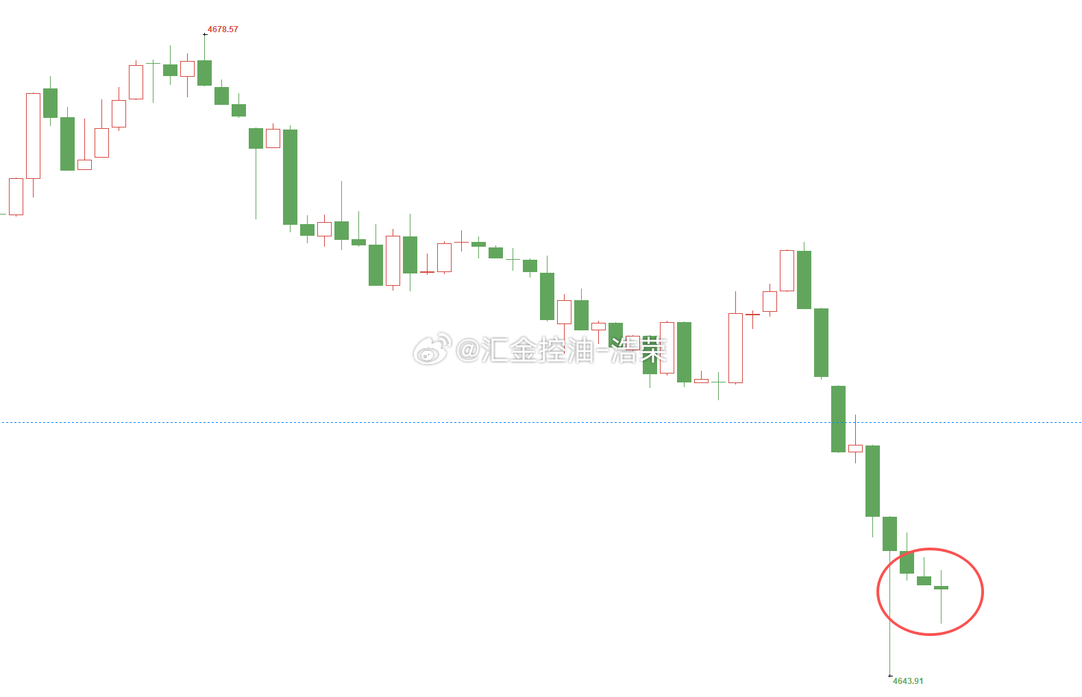 黄金4675位置空，现行情下跌至4648位置，空单止盈270个点，二百点利润落袋