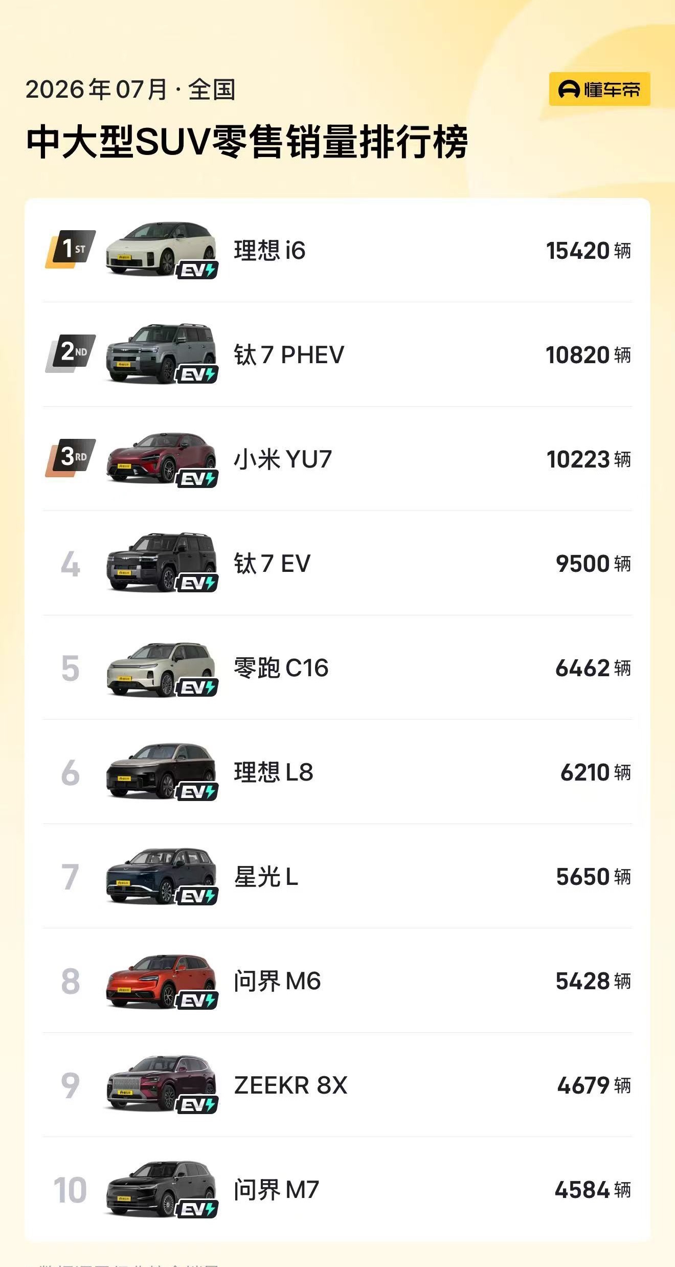 对于五菱来说今年的两款大SUV是重中之重因为随着补贴的退坡，小微车优势褪去五菱面