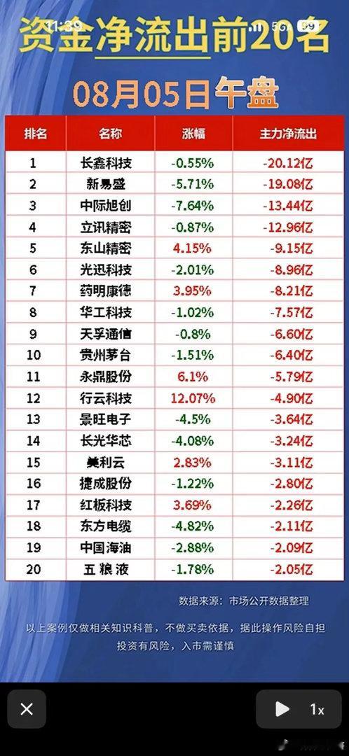 8月5日午盘资金龙虎榜！20亿疯狂抢筹VS大额出逃，市场切换信号很明显！8月5日