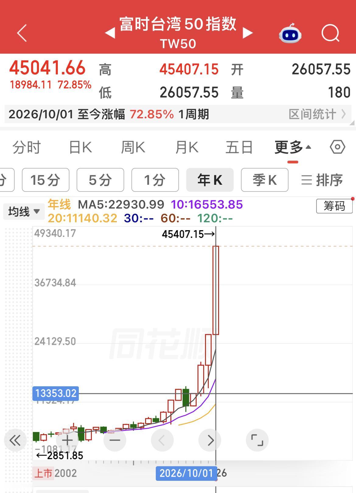 今日弯弯股市创历史收盘新高，韩国股市收盘涨近2%，日本股市收盘更是涨超3%。
