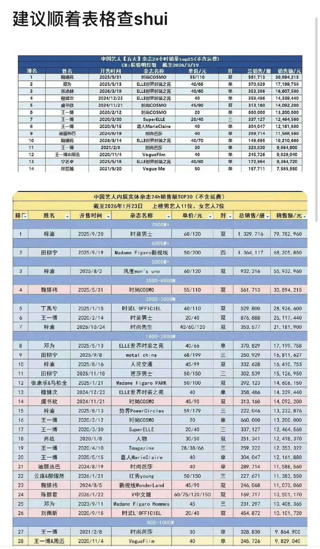 大粉催氪，正主分红，杂志社稳赚不赔。 