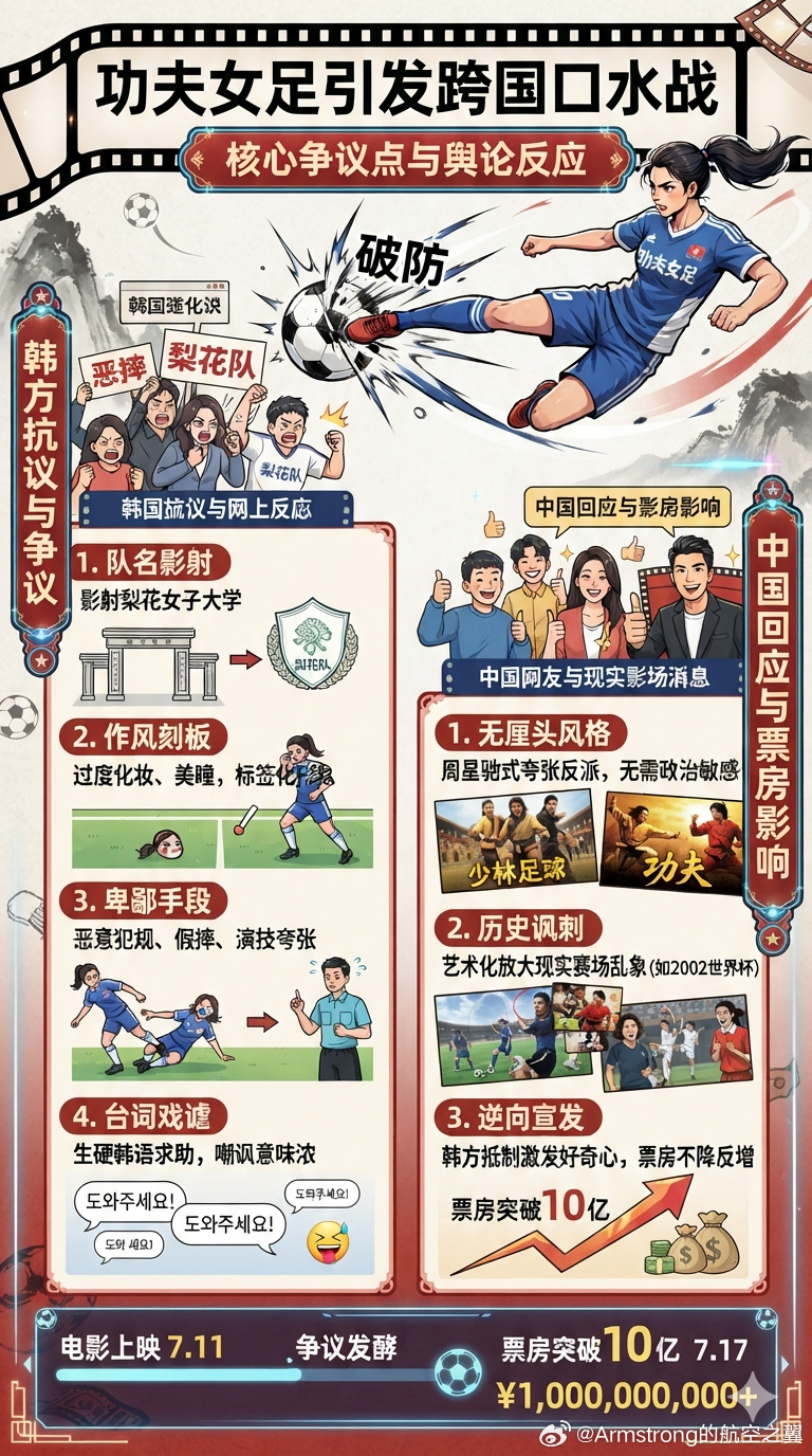 功夫女足让韩国人破防了 周星驰执导的无厘头喜剧新作《功夫女足》在2026年7月上