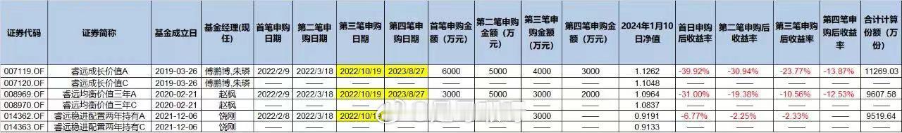 分批定投还是很有用的，份额多了，亏幅小了。当然不投立省100% ​​​