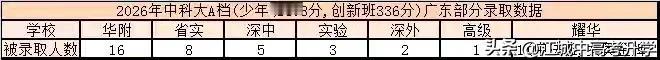 广东真是壕无人性，开启疯狂卷中科大少创班的模式，目前已知已经有36人拿到A约，这